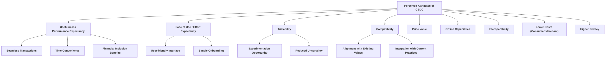 Core_Perceived_Attributes_of_CBDC_Influencing_Adoption