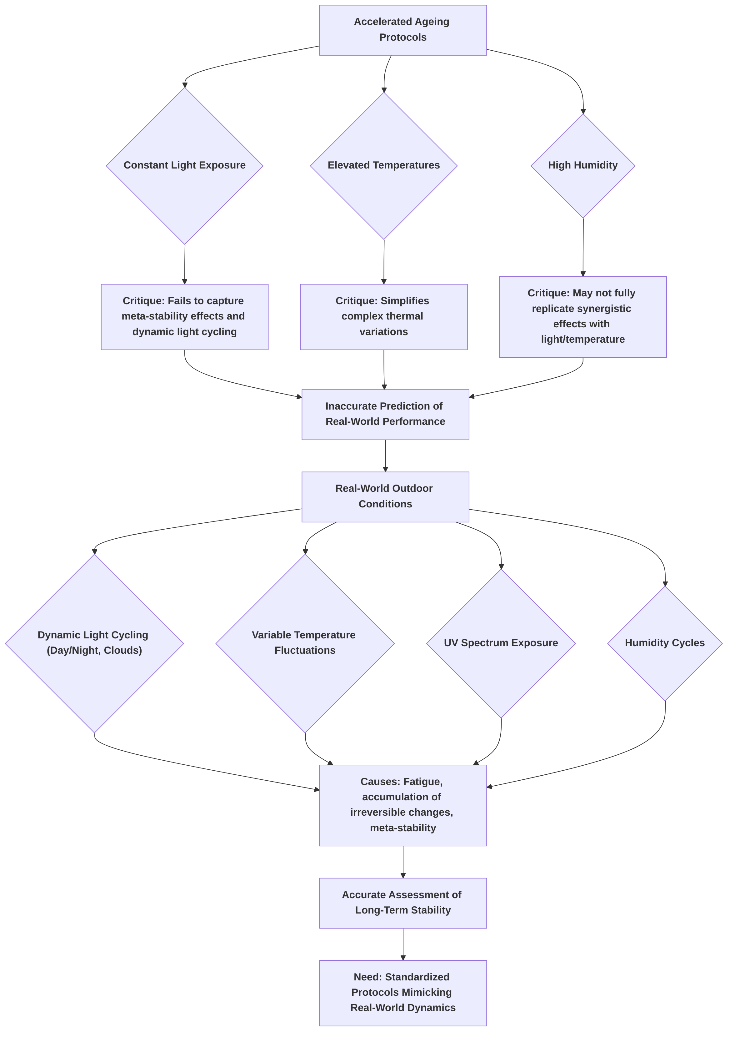Limitations_of_Current_Accelerated_Aging_vs__Real_World_Conditions