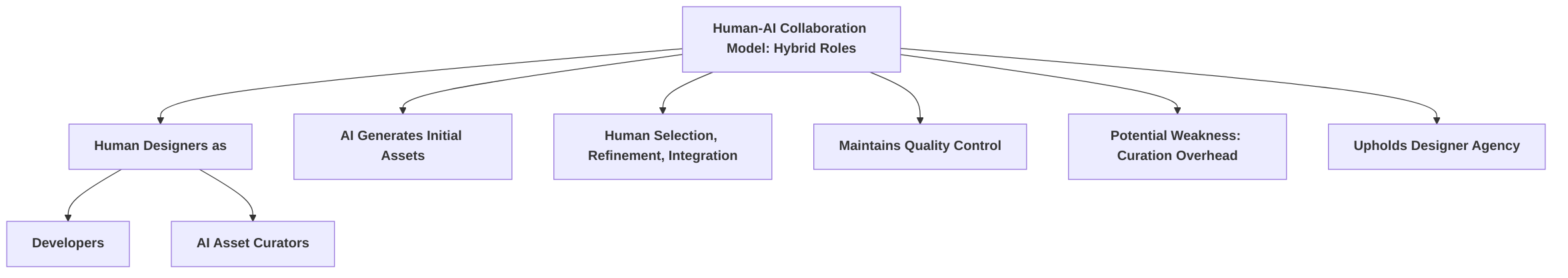 Hybrid_Roles__Human_Designers_as_AI_Curators