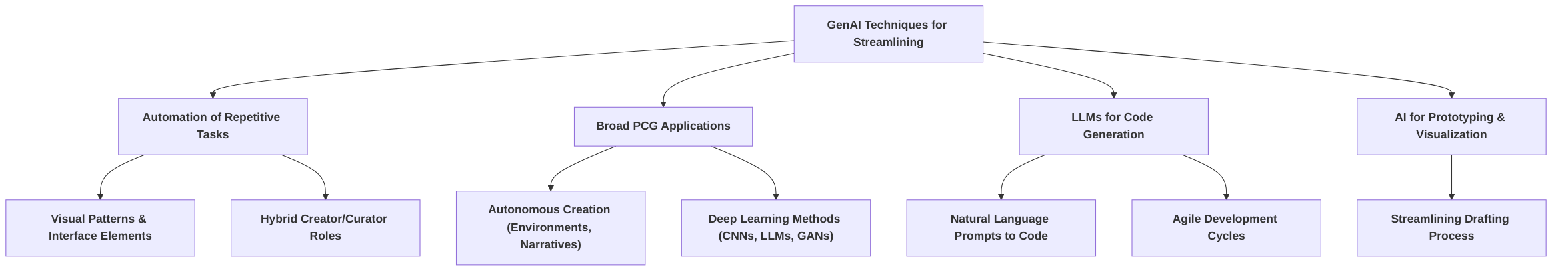 Diverse_GenAI_Techniques_for_Streamlining_Content_Creation