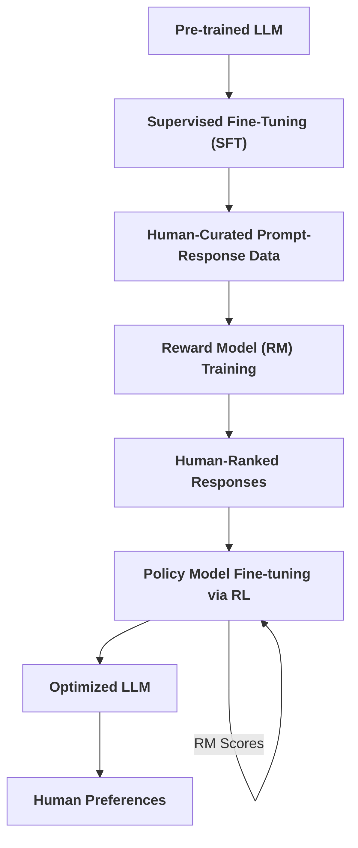 RLHF__Core_Methodology_for_LLM_Alignment