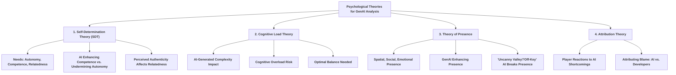 Applying_Psychological_Theories_to_GenAI_s_Impact