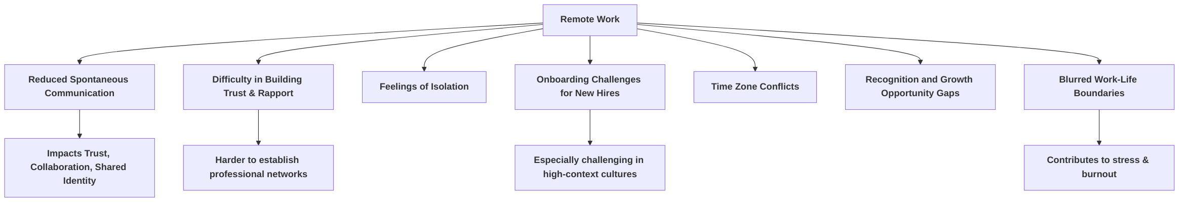 Challenges_in_Maintaining_Organizational_Identity_and_Belonging_Remotely