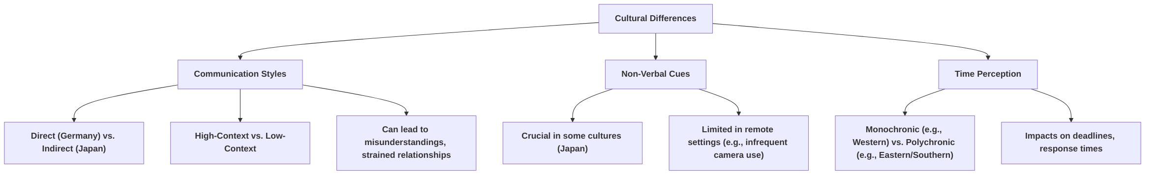 Cultural_Norms_and_Communication_Styles_in_Remote_Teams