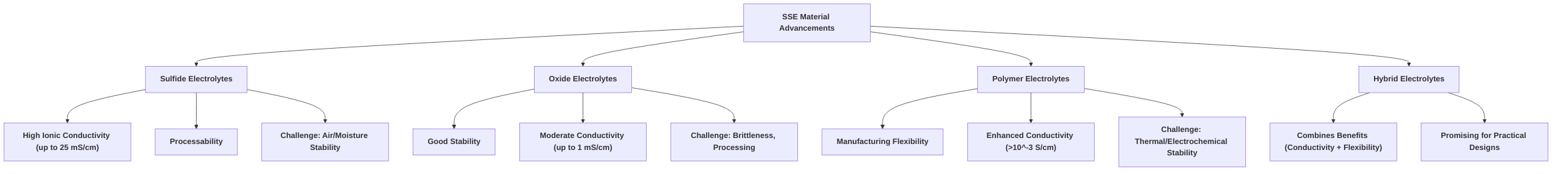 Advances_in_Solid_Electrolyte__SSE__Material_Development_for_SSBs