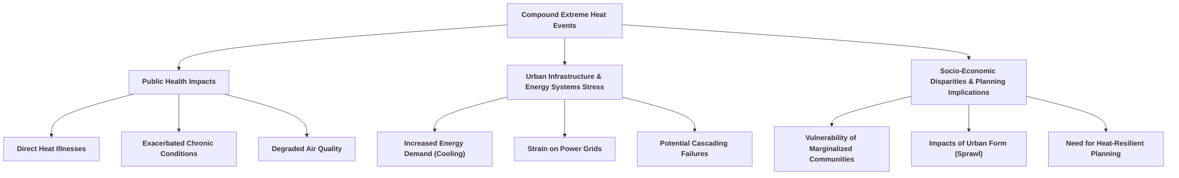 Key_Impact_Pathways_of_Amplified_Urban_Thermal_Risk