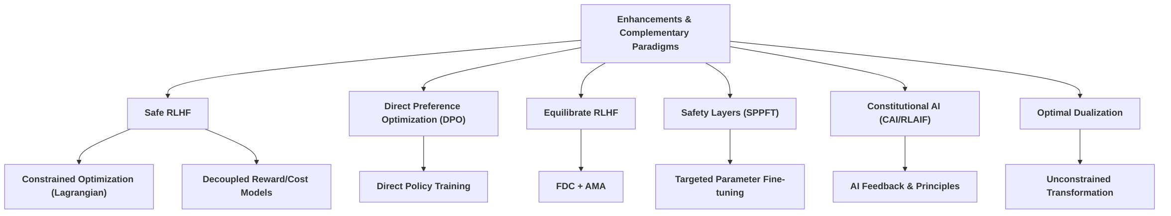 Enhanced_RLHF_and_Complementary_Safety_Paradigms