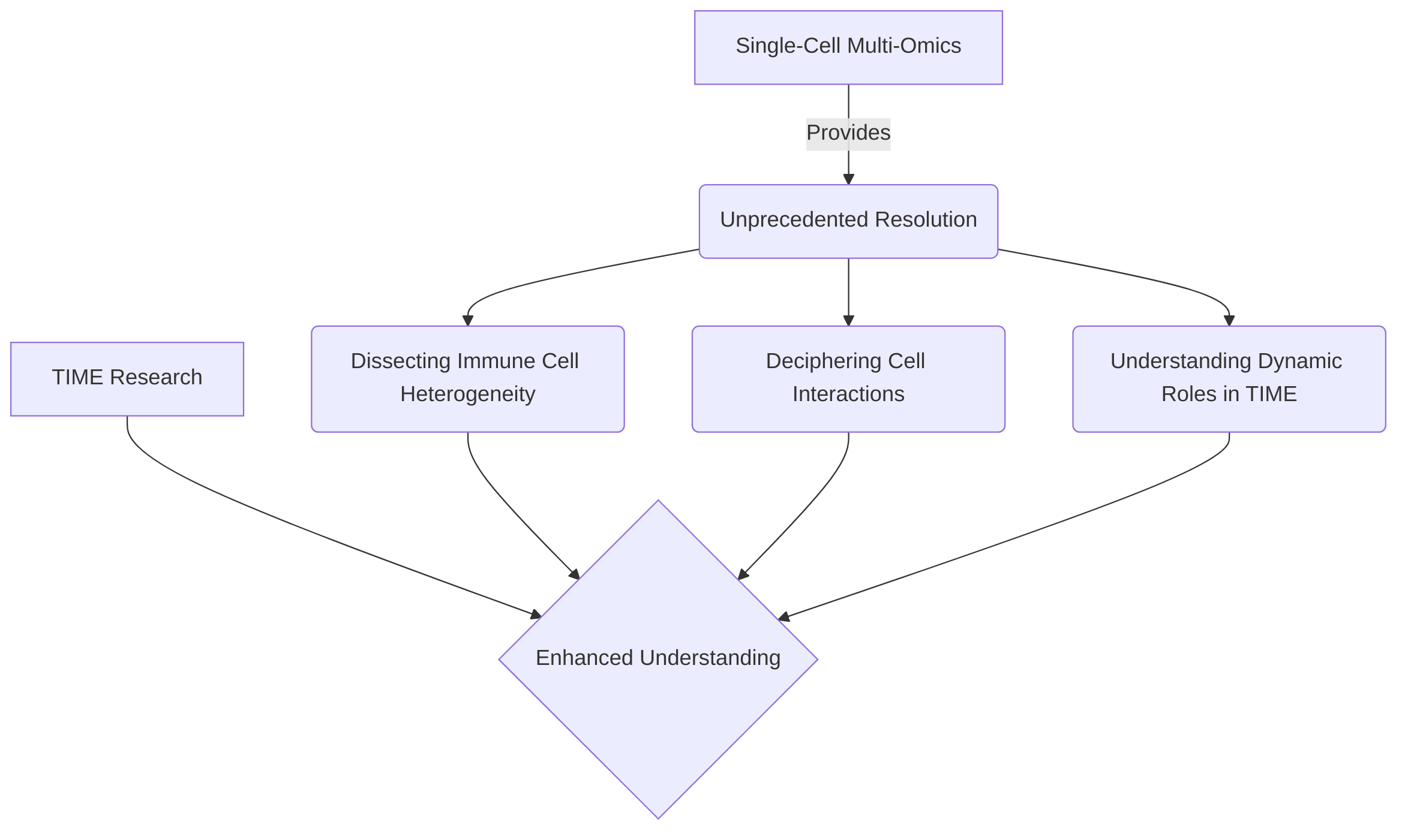 Transformative_Role_of_Single_Cell_Multi_Omics_in_TIME