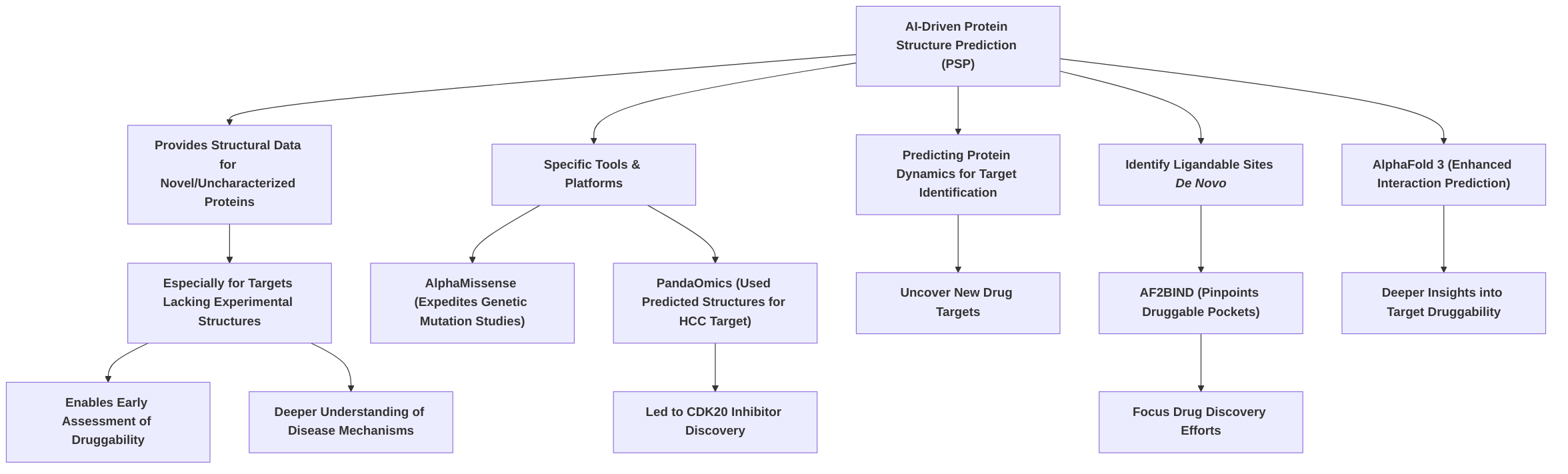 AI_PSP_for_Accelerated_Target_Identification_and_Validation