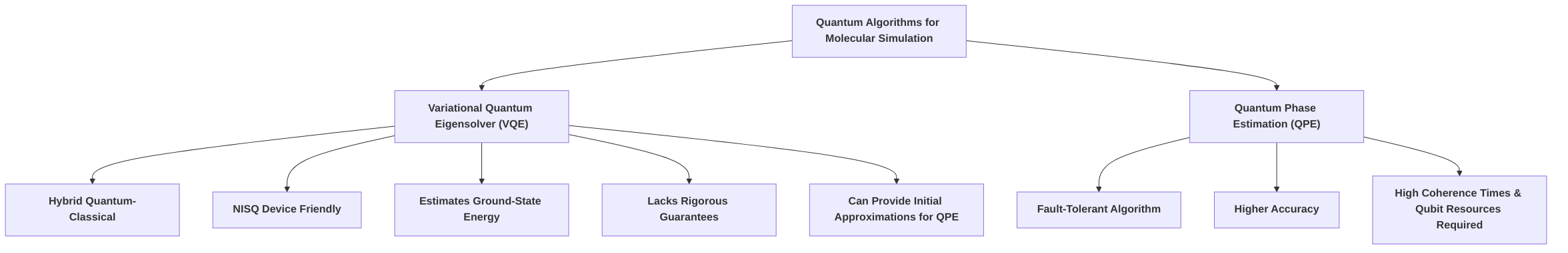 Comparison_of_VQE_and_QPE_for_Molecular_Simulation