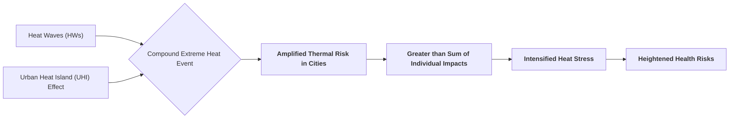 Synergistic_Amplification_of_Urban_Thermal_Risk