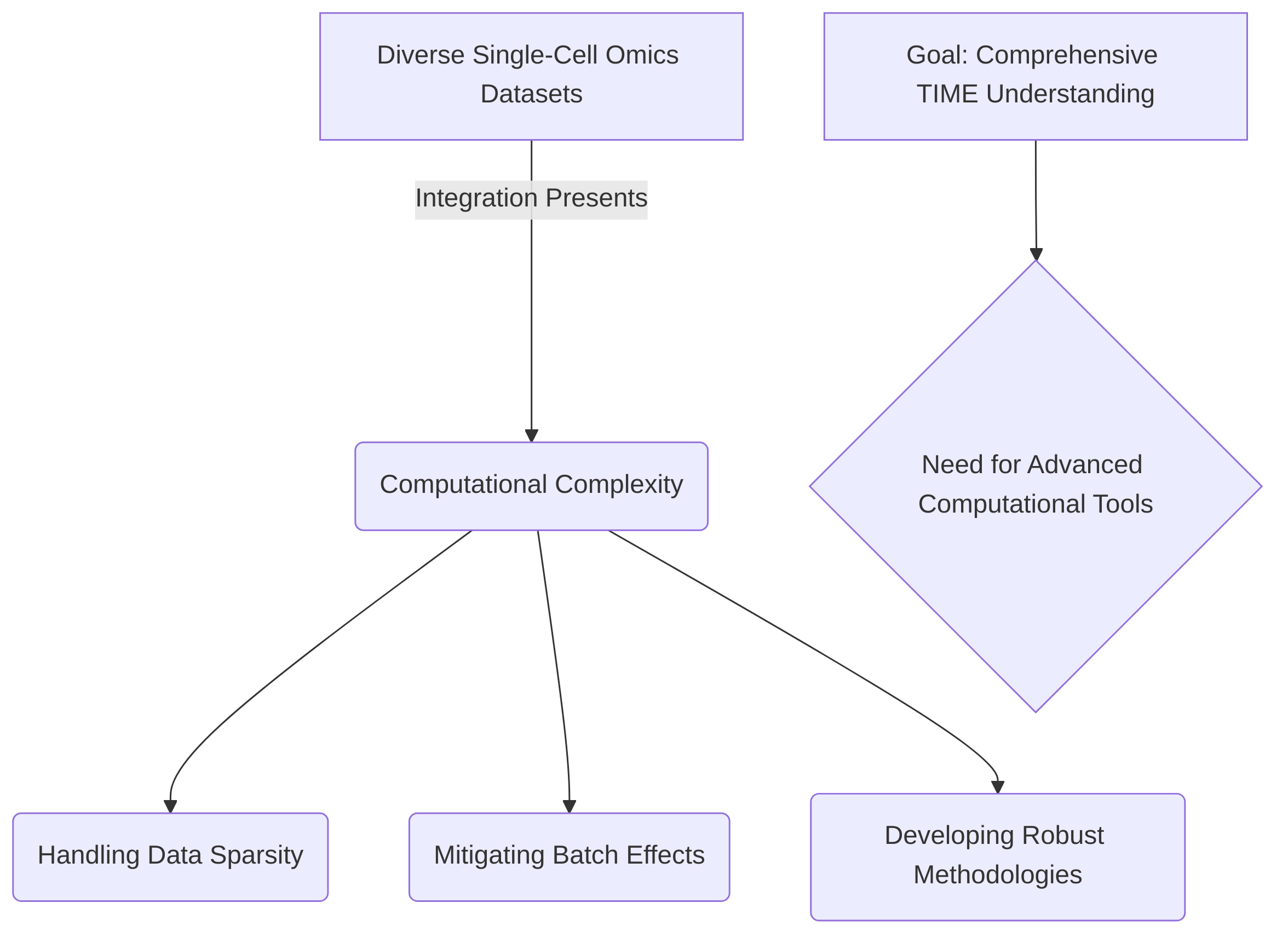 Computational_Challenges_in_Single_Cell_Multi_Omics_Integration